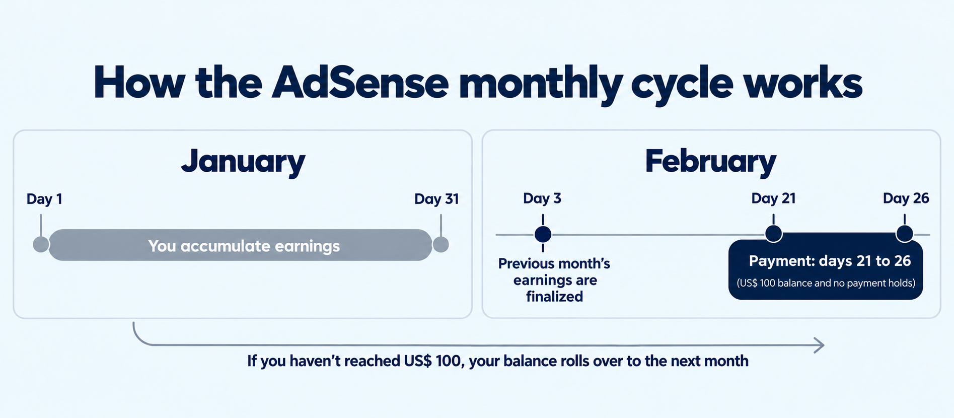 AdSense monthly cycle: earnings build up during the month, are finalized on the 3rd and payment is issued between the 21st and 26th of the following month, with a US$ 100 balance