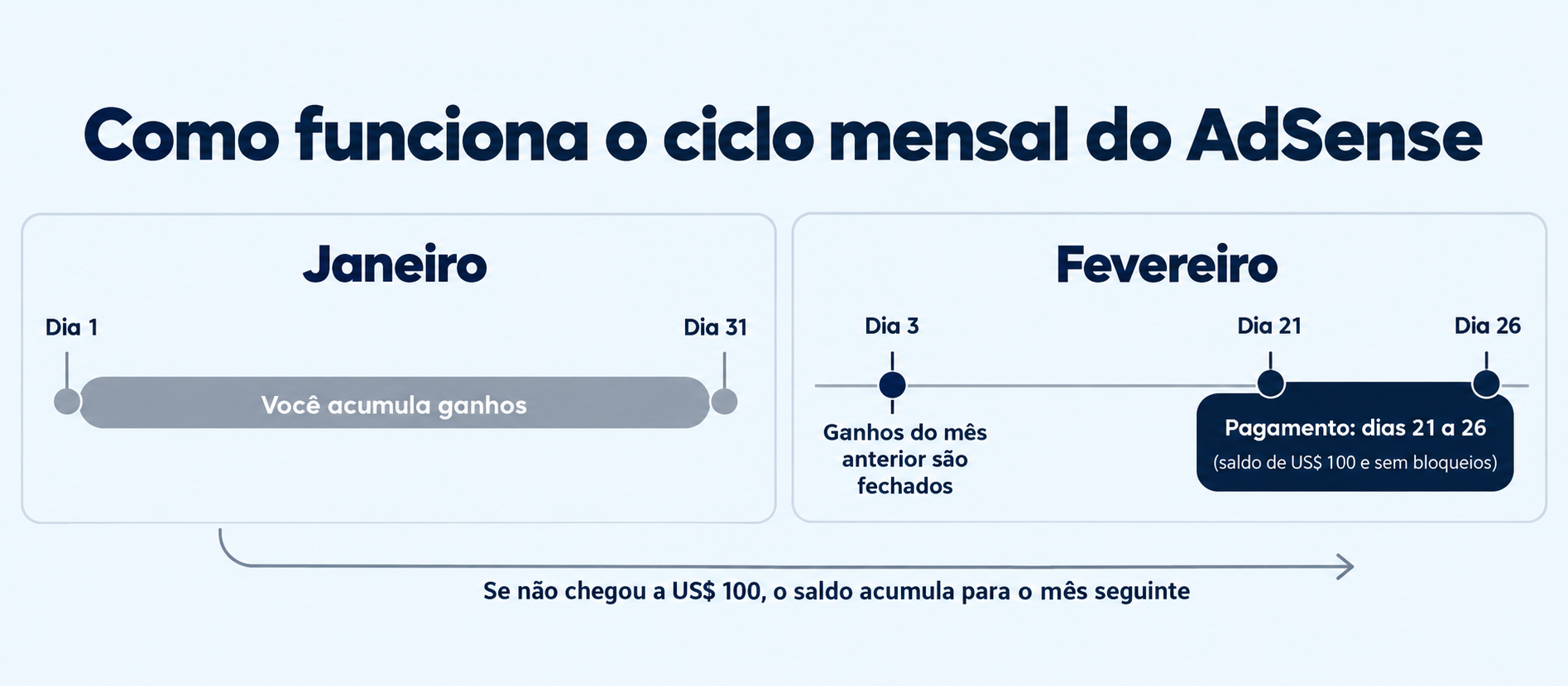 Ciclo mensal do AdSense: os ganhos acumulam durante o mês, são fechados no dia 3 e o pagamento sai entre os dias 21 e 26 do mês seguinte, com saldo de US$ 100