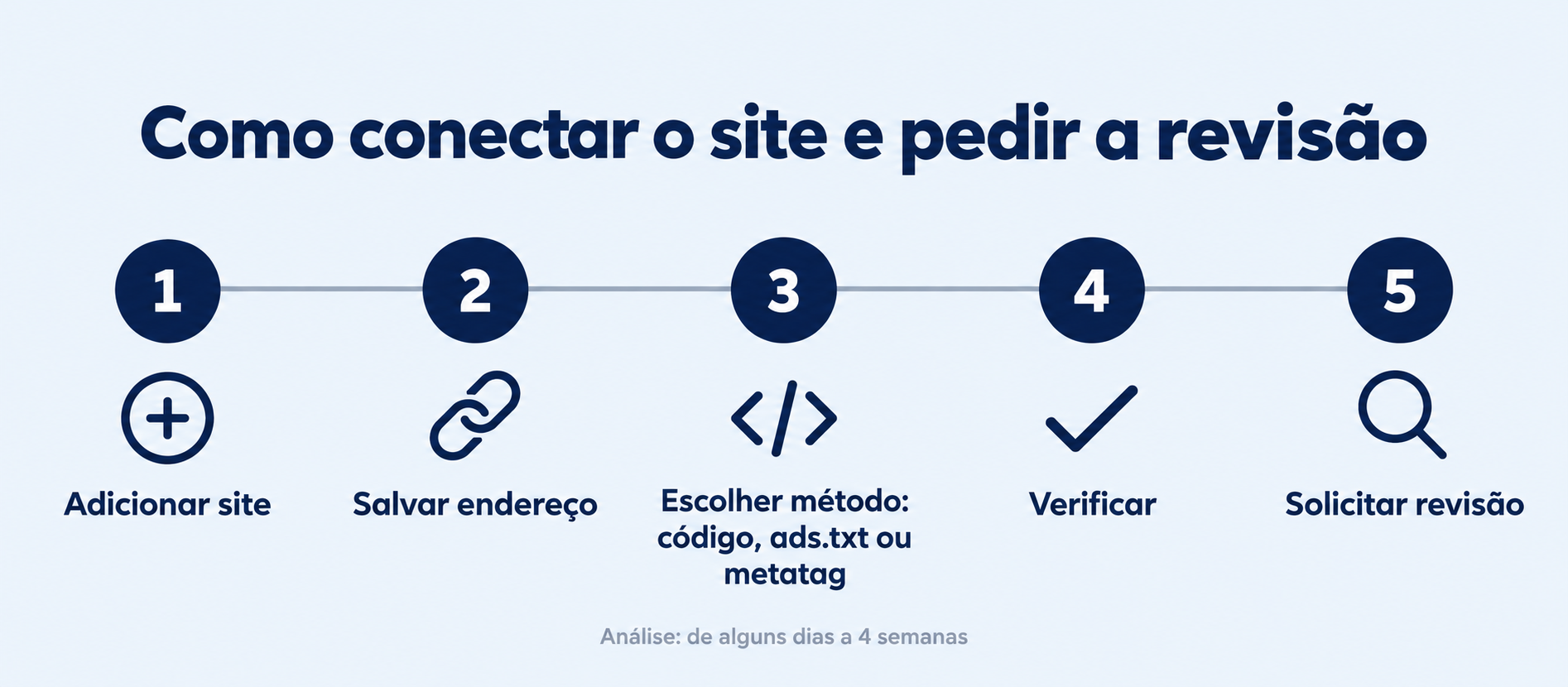 Como conectar o site ao AdSense e pedir a revisão Como conectar o site ao AdSense e pedir a revisão em 5 passos: adicionar site, salvar endereço, escolher método (código, ads.txt ou metatag), verificar e solicitar revisão