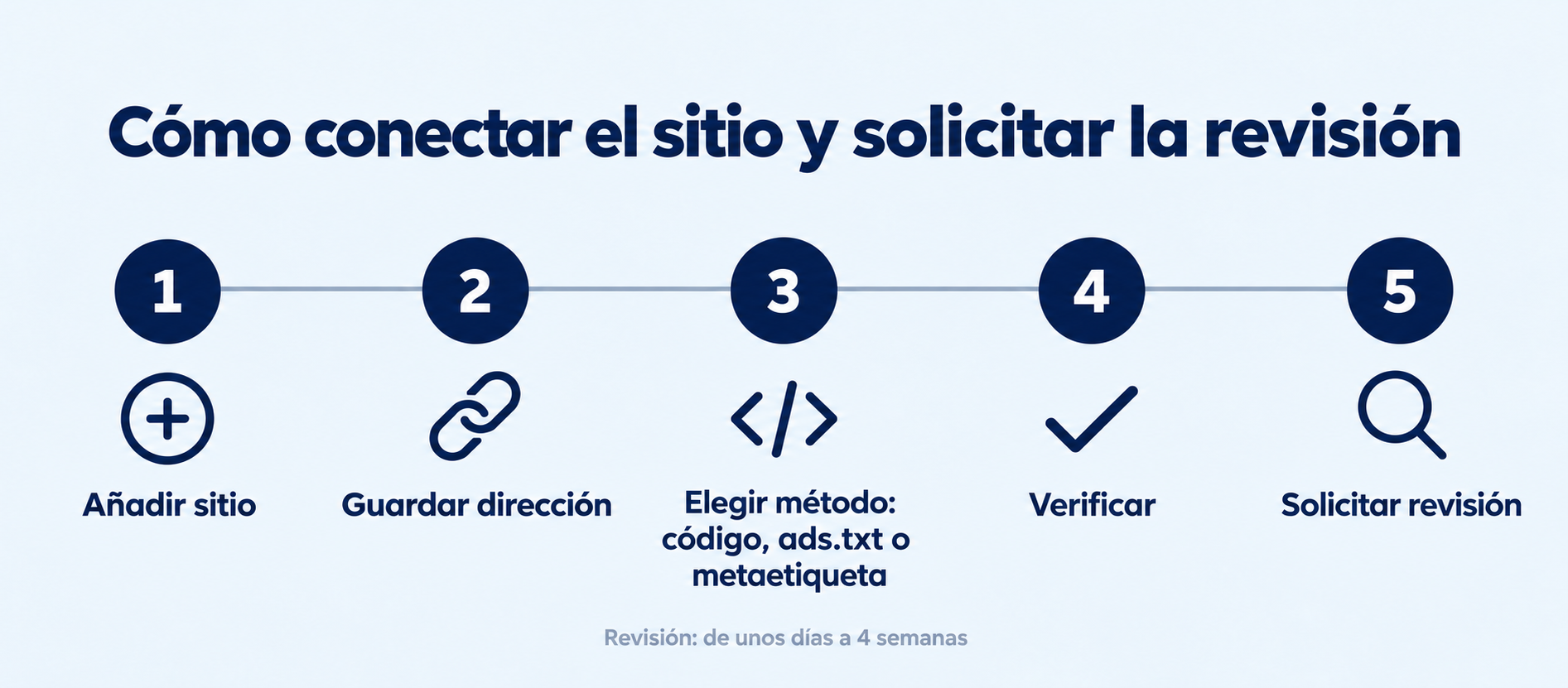 Cómo conectar el sitio a AdSense y pedir la revisión en 5 pasos: añadir sitio web, guardar la dirección, elegir el método (código, ads.txt o etiqueta meta), verificar y solicitar revisión