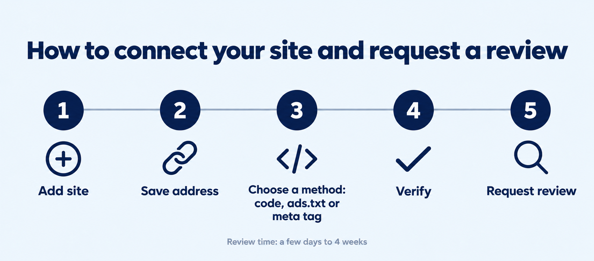 How to connect your site to AdSense and request a review How to connect your site to AdSense and request a review in 5 steps: add site, save the URL, choose a method (code, ads.txt or meta tag), verify and request review