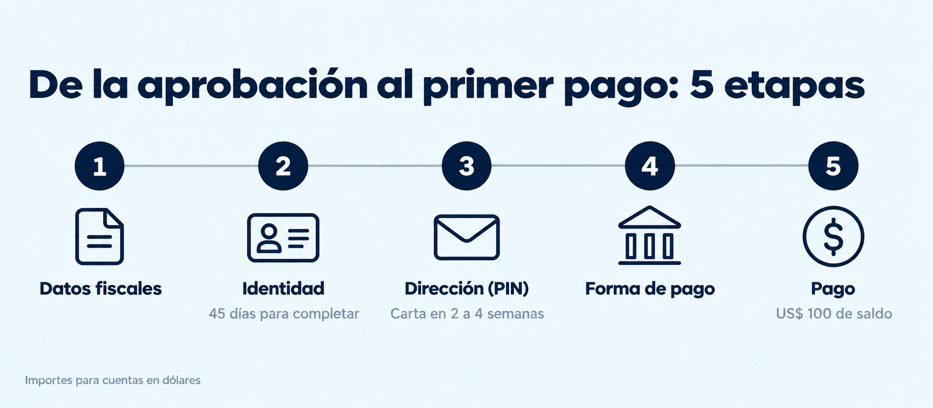 Las 5 etapas de AdSense hasta el primer pago: datos fiscales, identidad, PIN de la dirección, forma de pago y saldo de US$ 100
