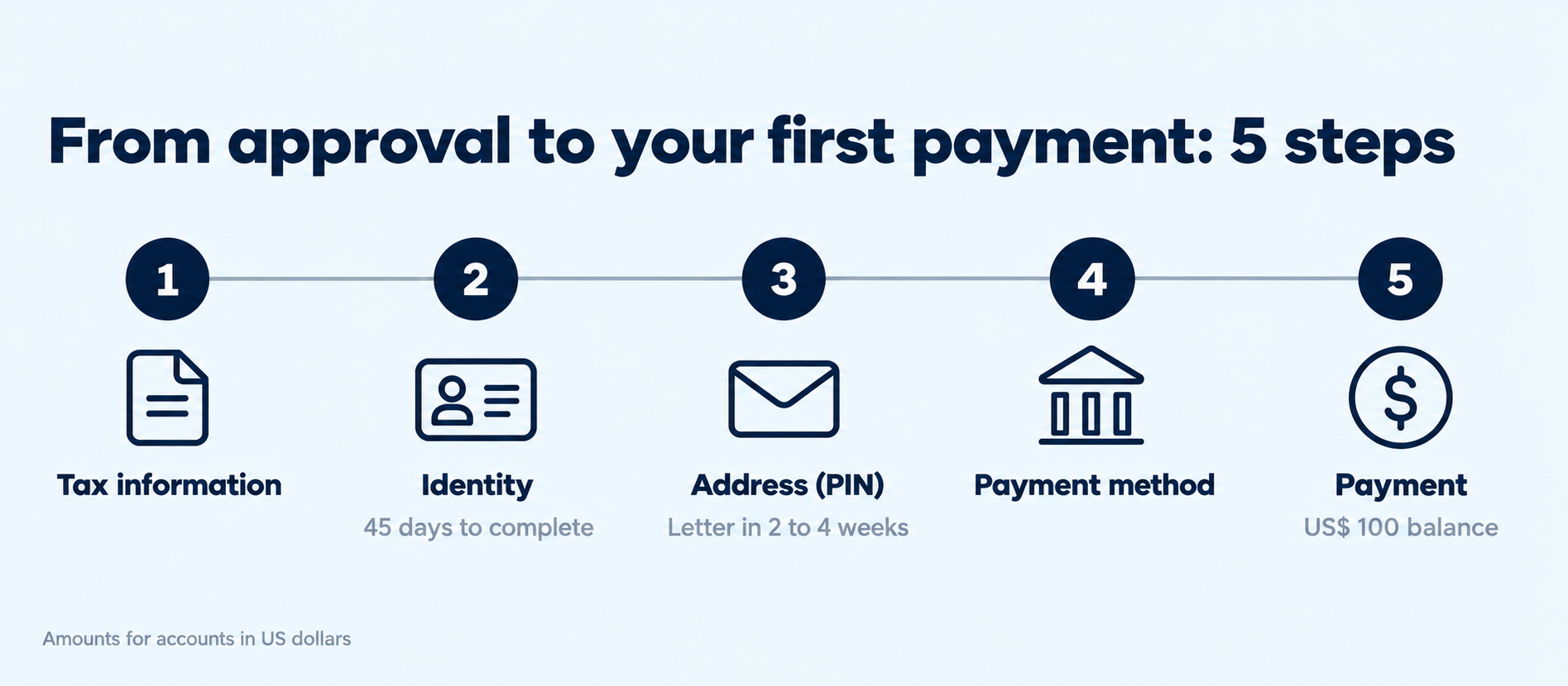 From approval to first AdSense payment: 5 stages The 5 AdSense stages before your first payment: tax info, identity, address PIN, payment method and a US$ 100 balance