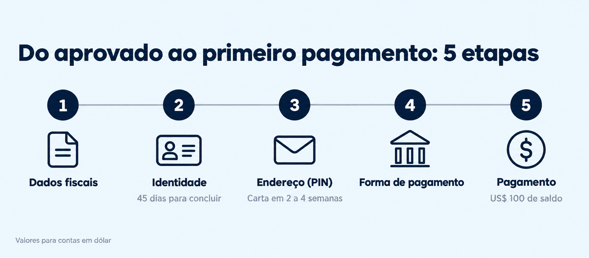 Do aprovado ao primeiro pagamento do AdSense: 5 etapas As 5 etapas do AdSense até o primeiro pagamento: dados fiscais, identidade, PIN do endereço, forma de pagamento e saldo de US$ 100